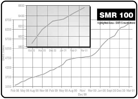 SMR 100