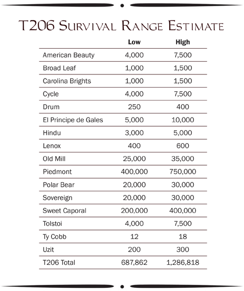 T206 Survival Range Estimate
