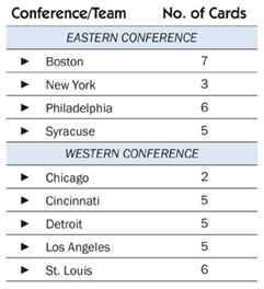 Number of Cards per Team