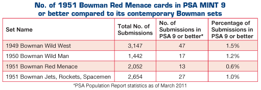 No. of 1951 Bowman Red Menace cards in PSA 9 or better compared to its contemporary Bowman sets