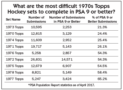 What are the most difficult 1970s Topps Hockey sets to complete in PSA 9 or better?