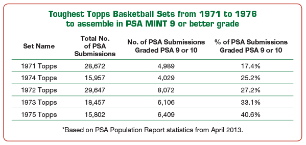 Toughest Topps Basketball Sets from 1971 to 1976