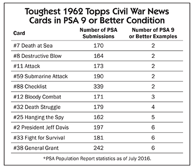 Toughest 1962 Topps Civil War News Cards in PSA 9 or Better Condition