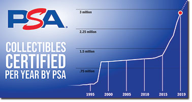 Collectibles Certified per Year by PSA
