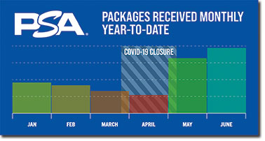 Packages received monthly year-to-date
