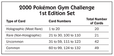 2000 Pokémon Gym Challenge 1st Edition Set